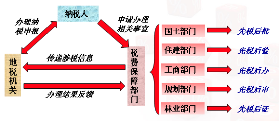 遼聯集團-稅費保障項目